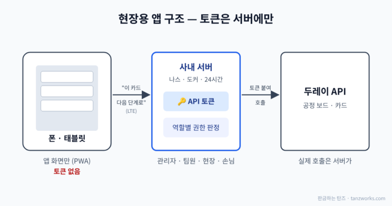 두레이 API 현장용 앱 구조 — 토큰은 서버에만 두고 폰은 요청만 보냄