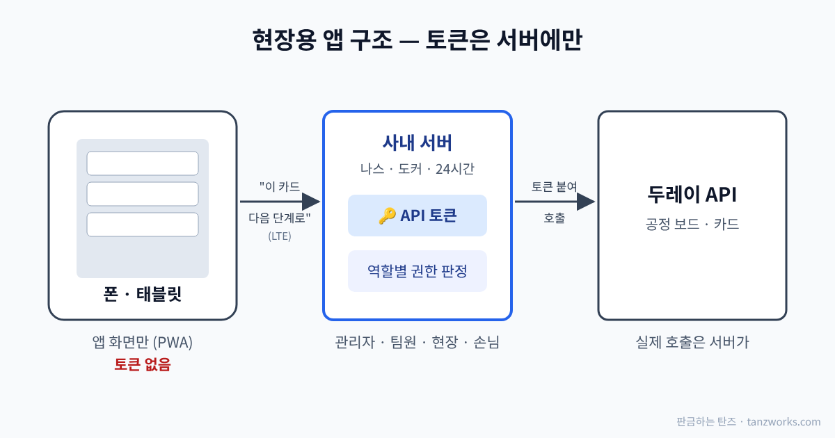 두레이 API 현장용 앱 구조 — 토큰은 서버에만 두고 폰은 요청만 보냄